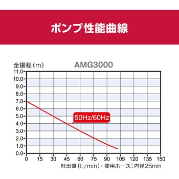水中汚水ポンプ AMG3000 京セラインダストリアルツールズ(旧:リョービ)
