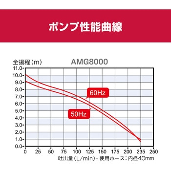 水中汚水ポンプ AMG8000 京セラインダストリアルツールズ(旧:リョービ)
