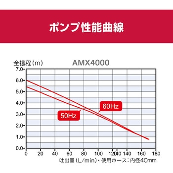 水中汚物ポンプ AMX4000 京セラインダストリアルツールズ(旧:リョービ)