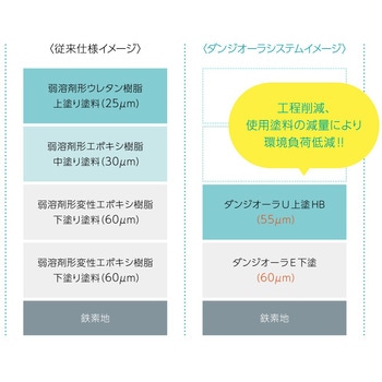 ダンジオーラU上塗HB シルバー 塩害環境対応型 高遮断・さび転換塗装システム ニッぺ(日本ペイント)