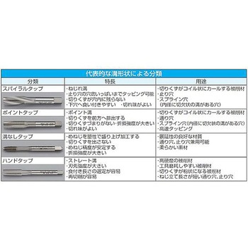 M10 x0.75 ハンドタップ3本組 SKS2 エスコ