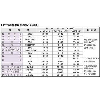 M10 x0.75 ハンドタップ3本組 SKS2 エスコ