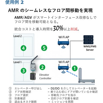 2.4/5GHz Wi-Fi対応の12DI/12DO I/Oモジュール Advantech(アドバンテック)