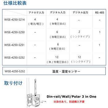 2.4/5GHz Wi-Fi対応の12DI/12DO I/Oモジュール Advantech(アドバンテック)