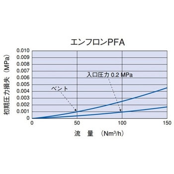 エンフロンPFA ABシリーズ PALL(ポール)