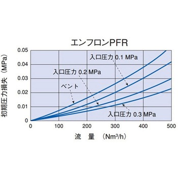 エンフロンPFR 10インチ PALL(ポール)