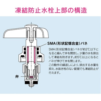 GA-KE028 これエエやん 凍結防止水栓上部 蛇口の凍結対策 GAONA(ガオナ) 三角 呼び径13mm - 【通販モノタロウ】