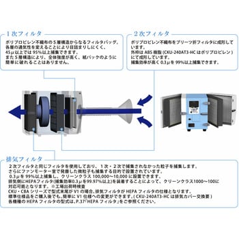 CKU-450AT3-HC 集塵機 500W チコーエアーテック 電源(V):100単相(50/60Hz) - 【通販モノタロウ】