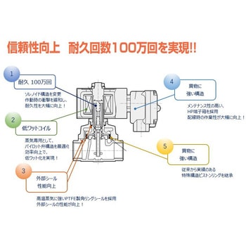 蒸気用パイロットキック式2ポート電磁弁 SPK11シリーズ 青銅ボディ 禁油処理(SPK11-15A-K～) CKD