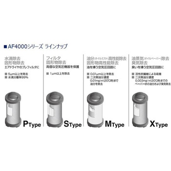 中形メインラインステンレスフィルタ AF4000Mシリーズ 差圧計・エレメントライフインジケータ付 CKD