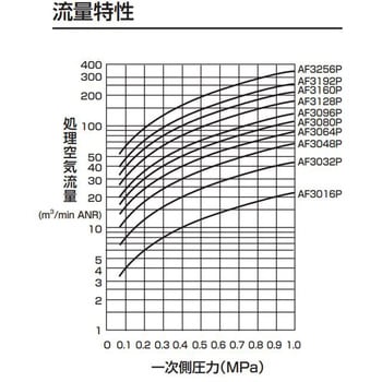 大形メインラインフィルタ AF3000Pシリーズ 空気入口ポート右側 CKD