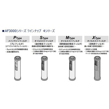 大形メインラインフィルタ AF3000Sシリーズ 空気入口ポート右側(AF3016S-50～) CKD