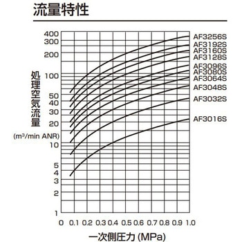 大形メインラインフィルタ AF3000Sシリーズ 空気入口ポート右側(AF3016S-50～) CKD
