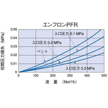 AB2PFR7WH4 エンフロンPFR ABシリーズ 1本 PALL(ポール) 【通販サイト