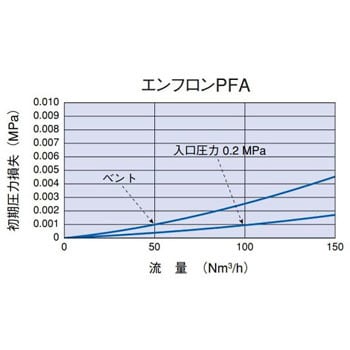 AB1PFA7WH4 エンフロンPFA 10インチ PALL(ポール) 1本 AB1PFA7WH4