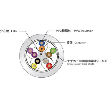 信号ケーブルシリーズ/シールド付 UL2464 AWG26・AWG23 SPMCUシリーズ