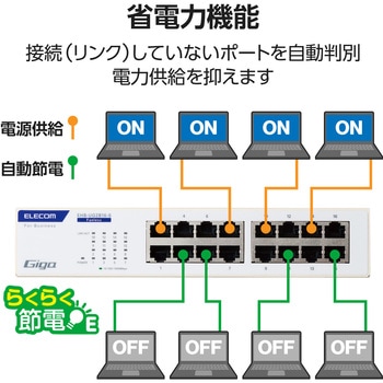 スイッチングハブ LANハブ Giga対応 1000/100/10Mbps 金属筐体 AC電源 ファンレス 静音 エレコム
