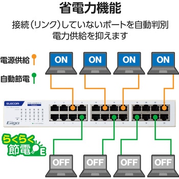 スイッチングハブ LANハブ Giga対応 1000/100/10Mbps 金属筐体 AC電源 ファンレス 静音 エレコム