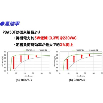 標準電源ユニットタイプ PDAシリーズ コーセル