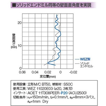 SECウェーブミル WEZ型用インサート AOET11-P型(高精度加工用) 住友電工ハードメタル