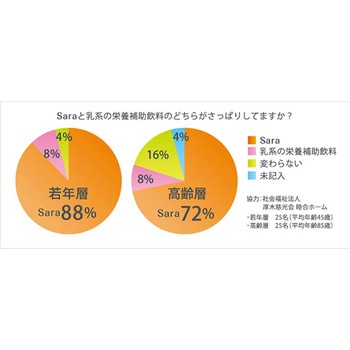 エプリッチドリンクSara ミックスフルーツ風味 - エプリッチ