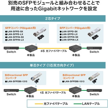 光メディアコンバータ_ サンワサプライ