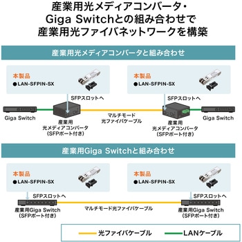 LAN-SFPIN-SX コンバータ_SFP産業用 サンワサプライ