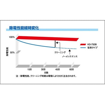 直流送風式除電器 KDシリーズ 春日電機(静電気対策)