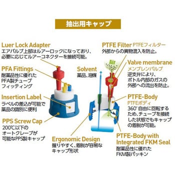 安全キャップ用オプション 交換用フィルター付きエアバルブ SCAT