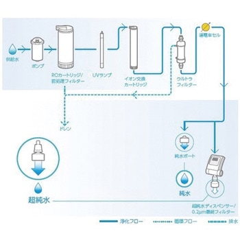 水道水直結超純水製造装置用オプション品 Thermo Fisher Scientific
