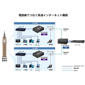 1ポート 10/100/1000T イーサネット-VDSL2コンバーター(G.vectoring対応) - PLANET Technology