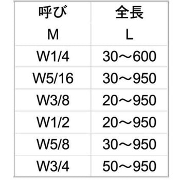 寸切(ウィット(荒先) 鉄 SUNCO