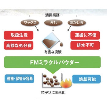 床用樹脂ワックス剥離廃液処理剤 FMミラクルパウダー FM-102 富士メンテニール