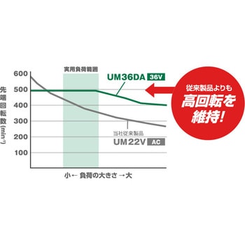 UM36DA(NN) 36V コードレスかくはん機 1台 HiKOKI(旧日立工機) 【通販