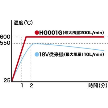 充電式ヒートガン(40Vmax本体のみ) マキタ