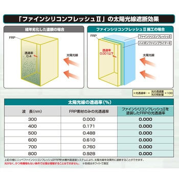 ニッペ ファインシリコンフレッシュⅡ(FRP貯水槽外面塗装システム) ニッぺ(日本ペイント)