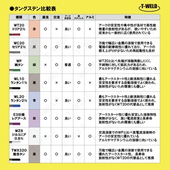 タングステン電極棒 トリウム入り - 東安