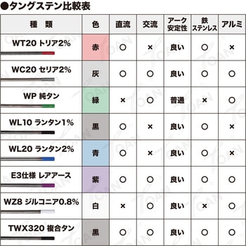 タングステン電極棒 トリウム入り 東安