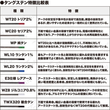 タングステン電極棒 トリウム入り 東安