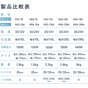 オリジナル 水中ポンプ DC24V 190L 極性なし マリンテック