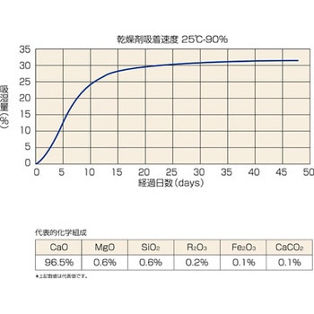 TSKK-100-18L 石灰乾燥剤(一斗缶入) 1缶(100g×90個) TRUSCO 【通販