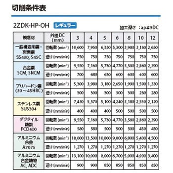 2ZDK059HP-3D-OH 超硬フラットドリル2ZDK-HP-OHシリーズ(オイルホール