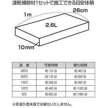 アイコート速乾補修材S イチネンケミカルズ(旧:タイホーコーザイ)