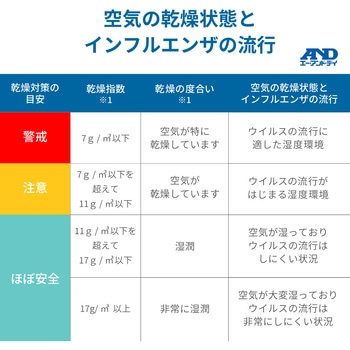 熱中症指数計/熱中症指数モニター (露点測定機能) A&D