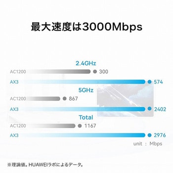 HUAWEI WiFi AX3 NEW プリセット版(IPoE対応) HUAWEI