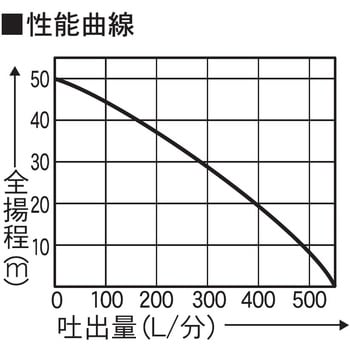 エンジンポンプ 口径50ミリ 高圧ポンプシリーズ 工進 陸上ポンプ 【通販モノタロウ】