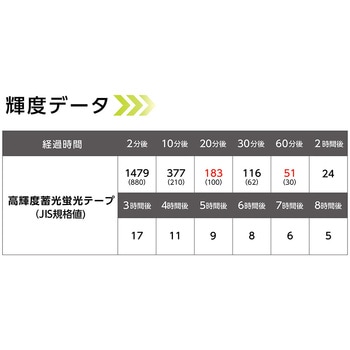 高輝度蓄光蛍光テープ 日本緑十字社