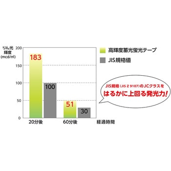 高輝度蓄光蛍光テープ 日本緑十字社