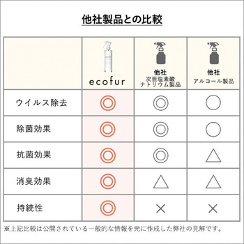 エコファシックハウス対策スプレー(300mlタイプ)有害物質の分解、抗菌、消臭効果【ECOFUR】 ホームテイスト
