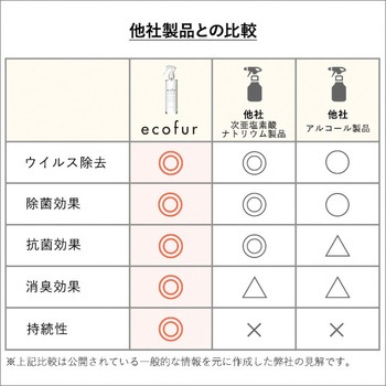 エコファシックハウス対策スプレー(300mlタイプ)有害物質の分解、抗菌、消臭効果【ECOFUR】 ホームテイスト